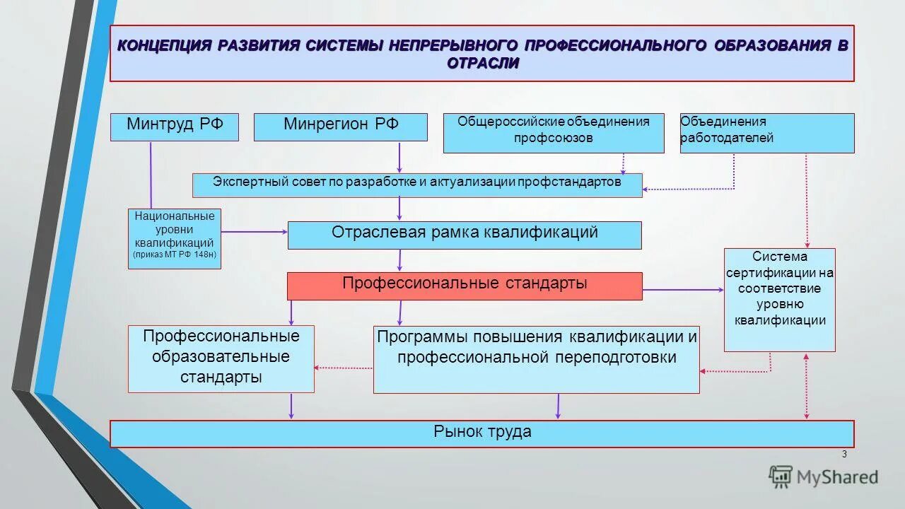 система непрерывного образования педагога. система непрерывного профессионального образования. система оценки качества профессионального образования. непрерывный профессиональный рост педагога. профессионального образования государственных гражданских служащих.