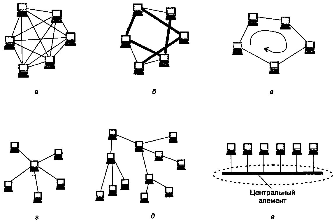 Топология сетей связи. Полносвязная топология схема. Ячеистая топология компьютерной сети. Ячеистая топология схема. Полносвязная топология сети и звезда.