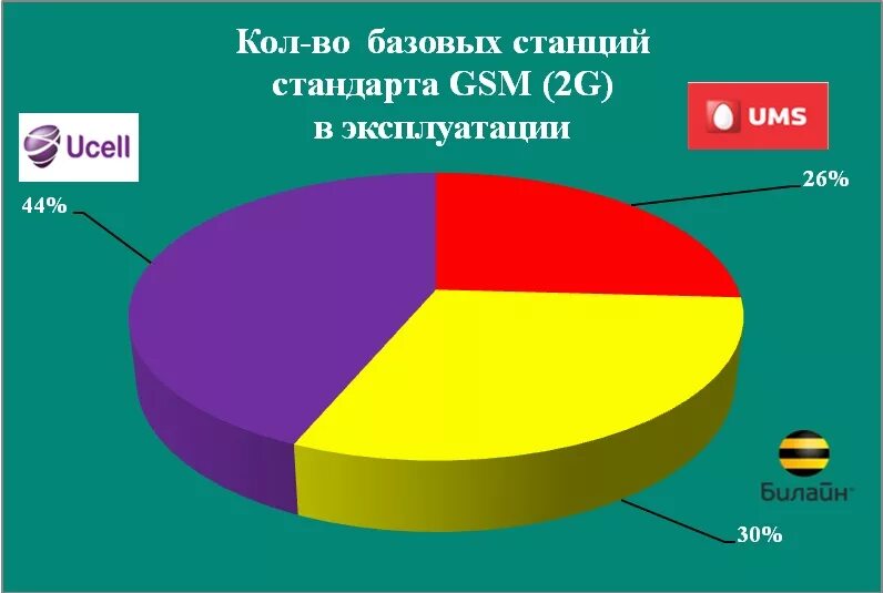 Ucell компания. Мобильные операторы узбекистана. Операторы сотовой связи в узбекистане. Мобильные операторы узбекистана. Логотипы сотовых операторов узбекистана.