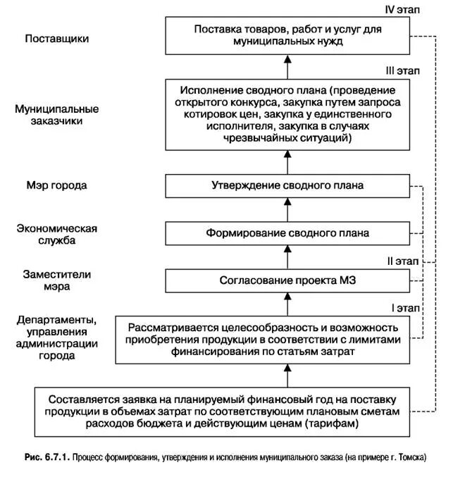 Последовательность этапов реализации муниципального заказа. Процесс формирования и утверждения муниципального заказа. Порядок формирования заказа. Этапы формирования заказа. Реализация государственных заказов