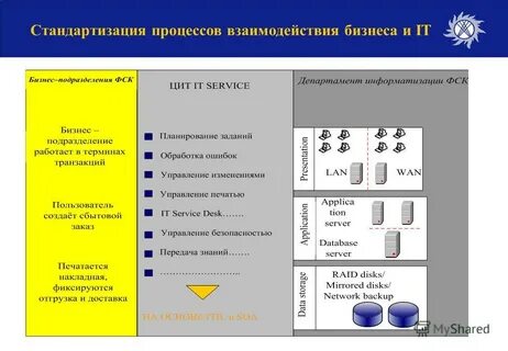 Унификация процессов