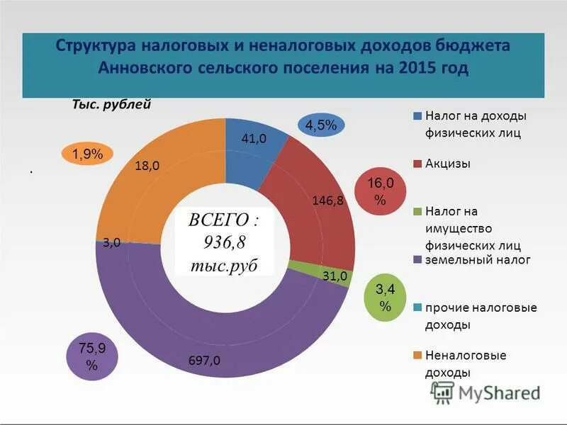 Структура доходов местных бюджетов рф. Структура налоговых доходов. Структура налоговых доходов бюджета пермского края 2020. Структура налоговых доходов бюджета. Состав и структура налоговых доходов.