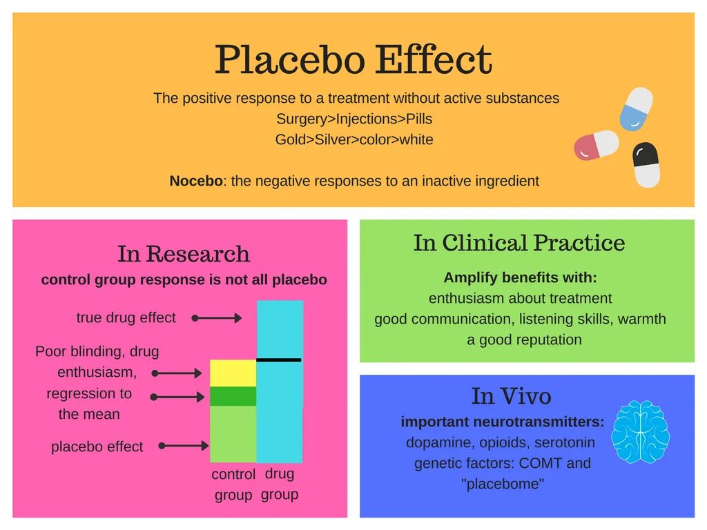 Факторы плацебо. Placebo Effects. Placebo meaning. Методология плацебо терапии. Group definition