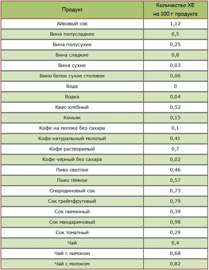 Продукты снижающие сахар в крови при диабете. Продукты снижающие сахар в крови при диабете 2. Продукты снижающие сахар в крови при диабете 2 типа таблица продуктов. Таблица хлебных единиц для диабетиков 1 типа фрукты.