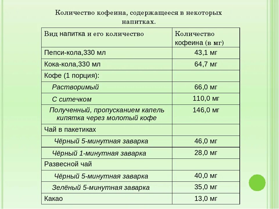 Зеленый чай содержимое кофеина. Содержание кофеина в чае. содержание кофеина в какао. количество кофеина в коле. содержание кофеина в напитках.