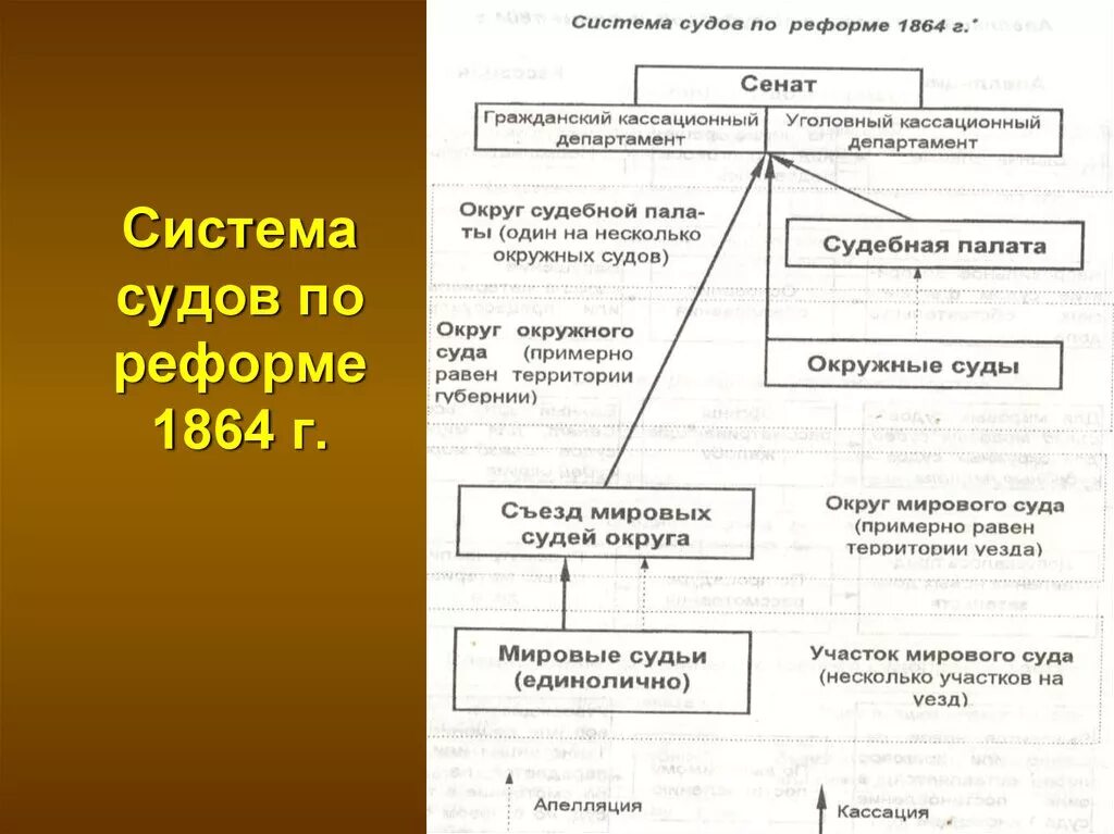 Первые решения новых кассационных судов. Судебная система России 1864. Судебная реформа 1864 года система судов. Судебная система России по реформе 1864 года. По судебной реформе 1864 г. структура суда.