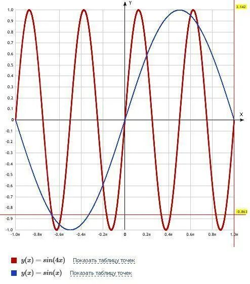 Функция y sin 4x. Y sin4x график. Y 2sin x п 4 график. График y=4sinx. График функции sin4x.