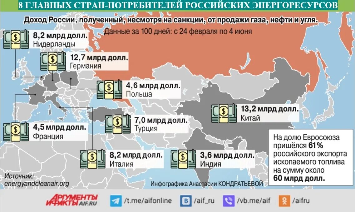 Страны по добыче угля 2023. Доходы России 2022 от экспорта. Российские экспортеры газа. Доход от экспорта газа из России 2023. Основные страны поставщики газа.