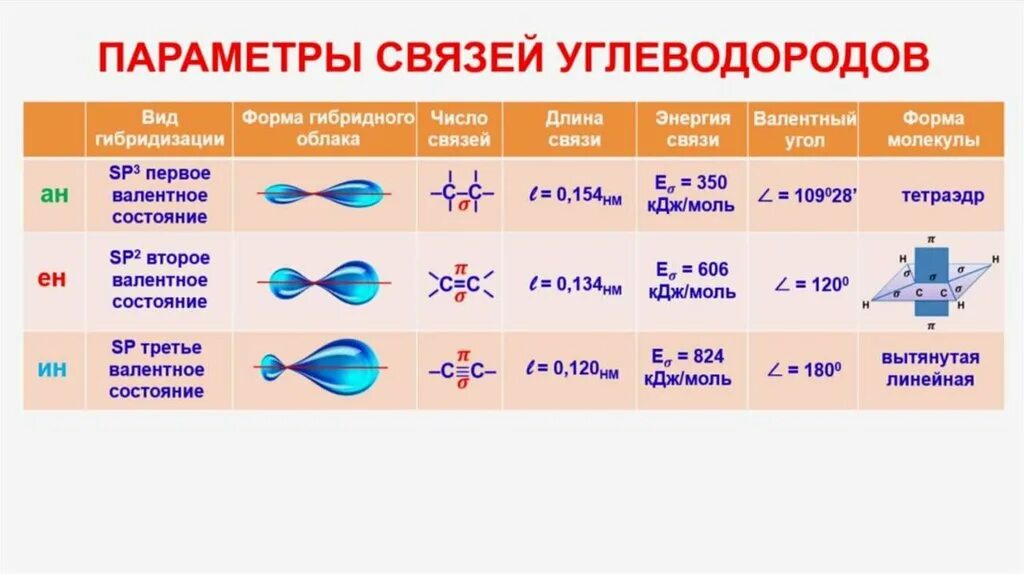 Валентный угол. Алкины Тип гибридизации. Алкины гибридизация. Угол между связями алкенов.