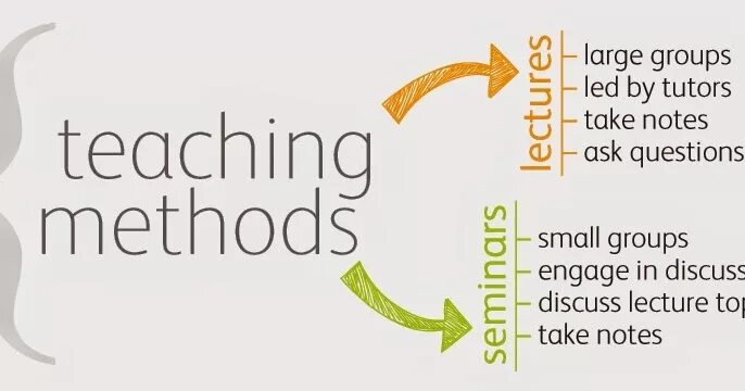 Teaching definition. Teaching methods. types of teaching methods. course teaching methods. active methods of teaching types.