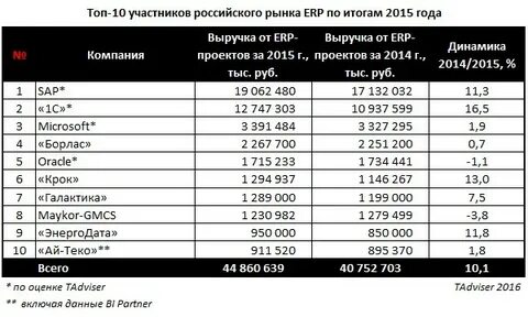 Результаты 2015 год
