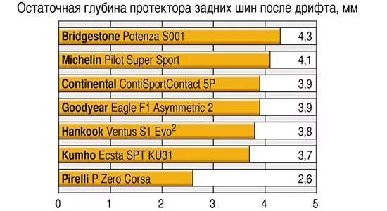 Допустимая высота протектора летних шин легковых. Остаточная глубина протектора транспортных средств. Остаточная глубина протектора ПДД. Глубина протектора на летней резине допустимая. Допустимая остаточная глубина протектора шин.