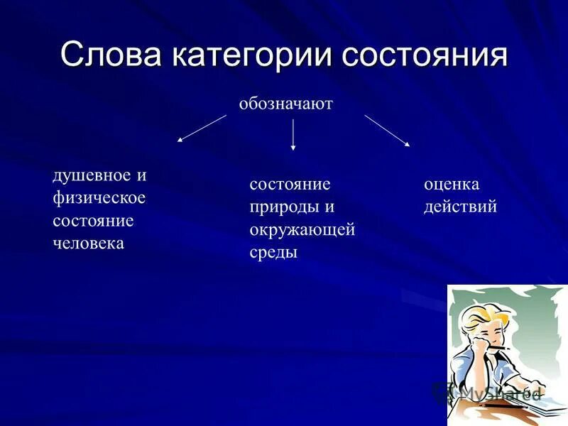 Категория состояния как отличить. Слова категории состояния. Сова атегории состяния. Слова категории состотояни. Слава категории состоянич.