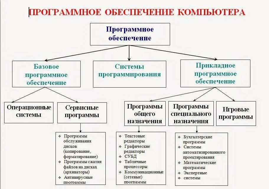 Какие виды программы бывают. Виды программного обеспечения компьютера схема. схема программного обеспечения 7 класс информатика. схема программного обеспечения пк 7 класс. таблица по информатике 7 класс программное обеспечение.