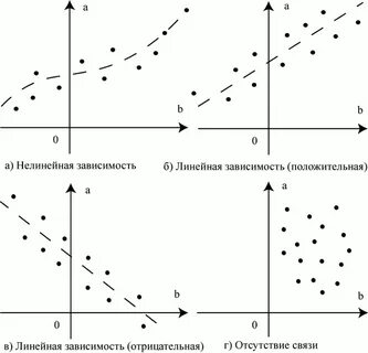 Корреляция между графиками