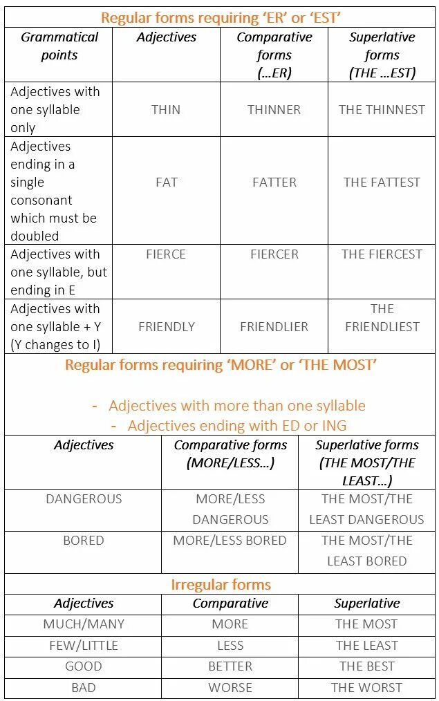 Таблица Comparative and Superlative. Positive degree Comparative degree Superlative degree таблица. Degrees of Comparison of adjectives таблица. Adjective Comparative Superlative таблица.