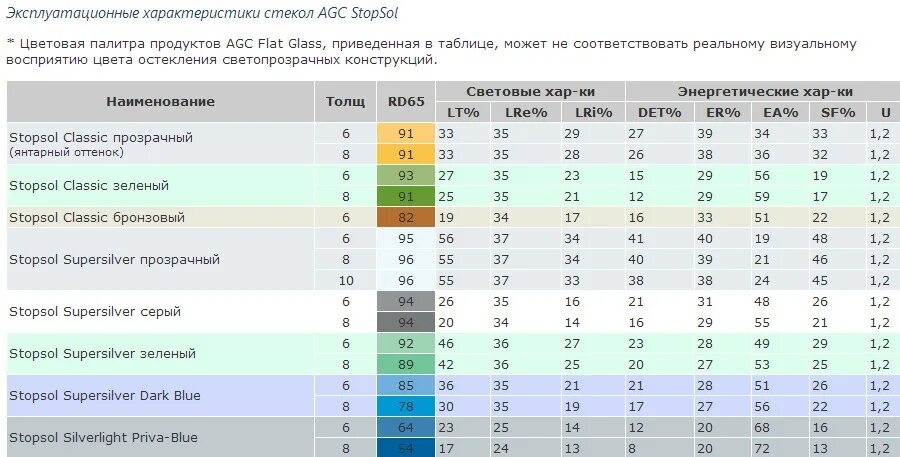 таблица плотности стекла. оргстекло технические характеристики. теплопроводность монолитного поликарбоната. звукоизоляция стекла 4мм таблица. формулы стеклопакетов шумоизоляция.