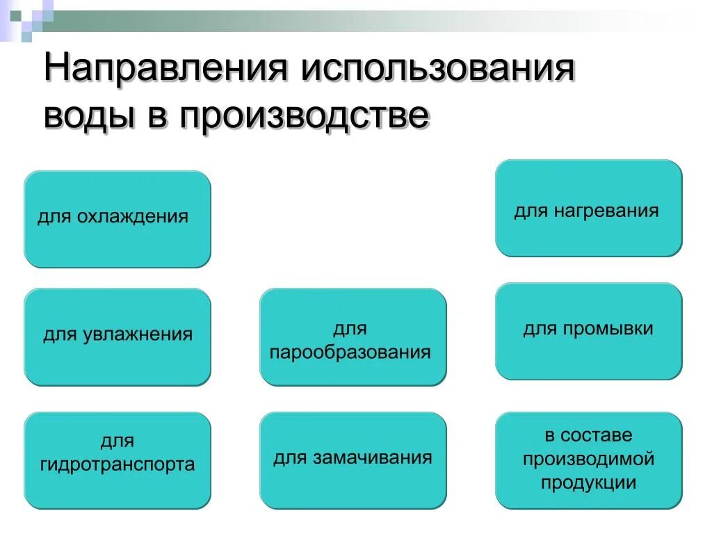 Использование воды в производстве