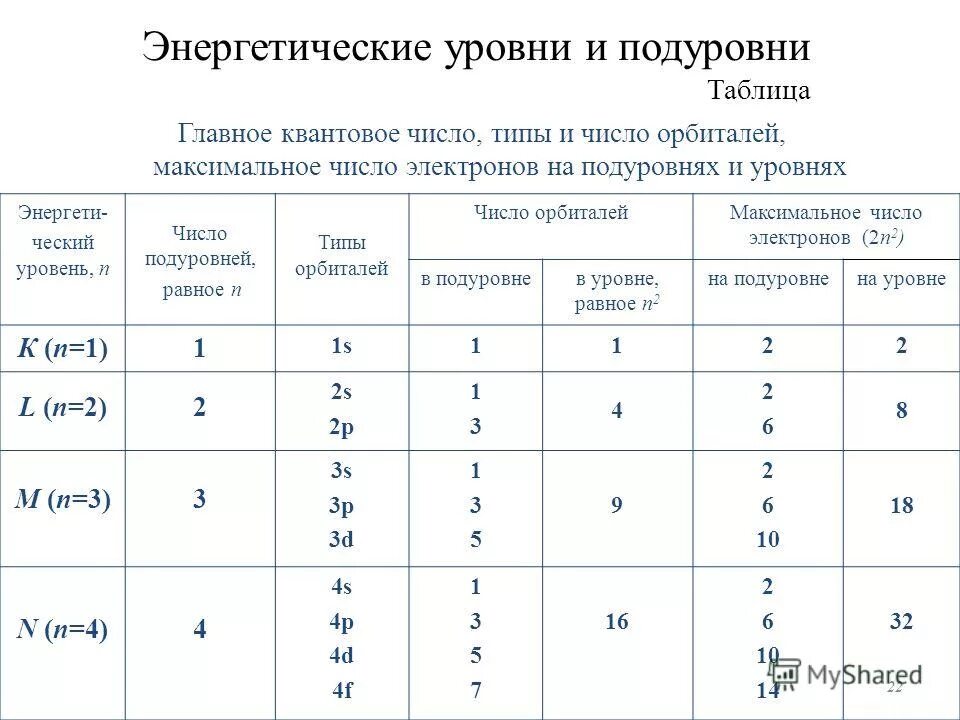 Количество энергетических уровней n. Таблица распределения электронов по уровням. Распределение электронов на энергетических уровнях.