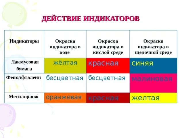 Метилоранж в кислой и щелочной среде. Метилоранж в кислой среде реакция. Окраска метилоранжа в кислой среде. Окраска индикатора метилового оранжевого. Какого цвета лакмус в растворах щелочей