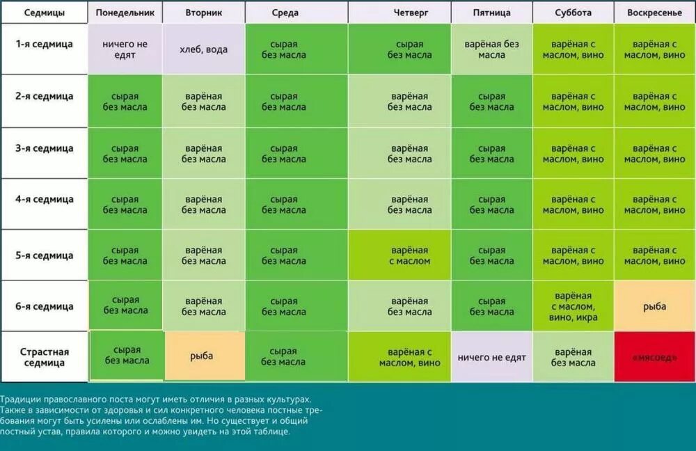 Что нельзя делать в первую неделю поста. Великий пост в 2020 году. Что можно кушать в пост. Таблица питания в пост. Великий пост питание по дням.