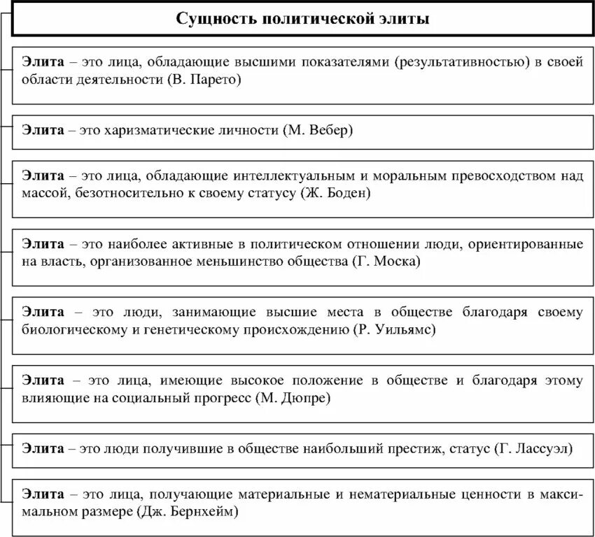 Теории Элит таблица. Политические элиты таблица. Политическая элита теории. Сущность политической элиты. Теория элит государства