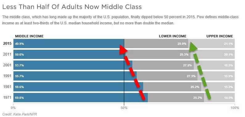 Средний класс в США по годам. Средний класс в США статистика. Доход среднего класса в США. Процент среднего класса в Америке. Средний класс в россии 2024