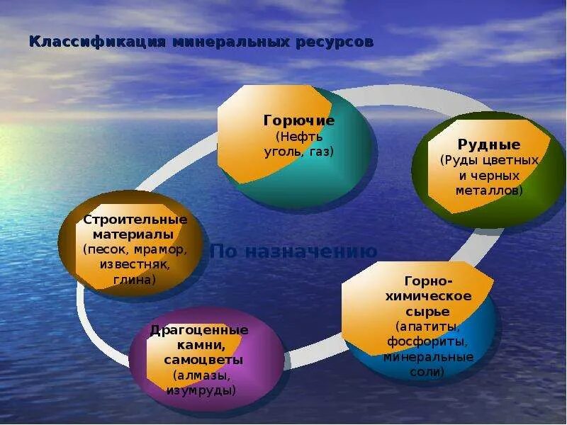 Природные ресурсы классификация минеральных ресурсов. Классификация минеральных ресурсов. классификация миниральныхьресурсов. классификация минеральных ресурсов схема. классификация минеральных ресурсов таблица.