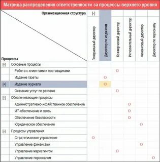 Пример процесса распределения