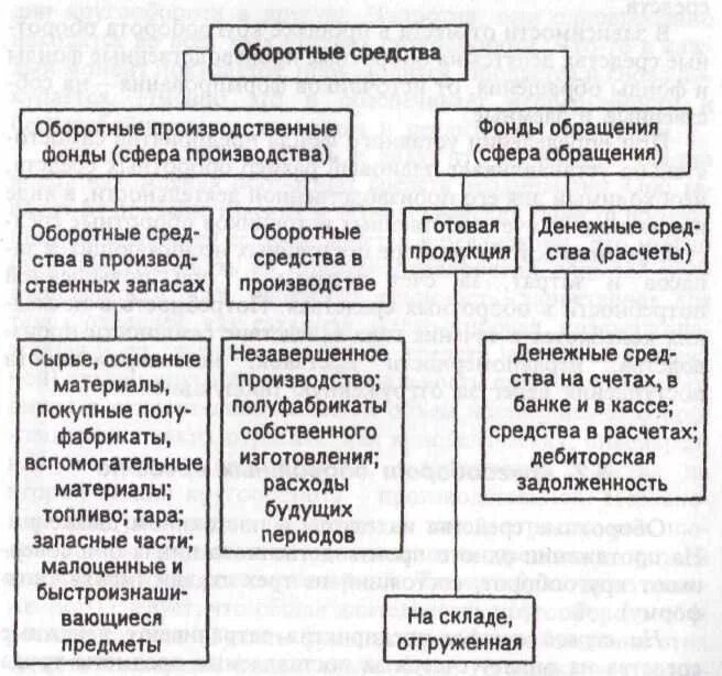 Производственные фонды состоят из. Структура оборотных активов. Оборотные производственные фонды предприятия. Резервные фонды, образованные за счет прибыли прошлых лет. Производственные фонды банка.