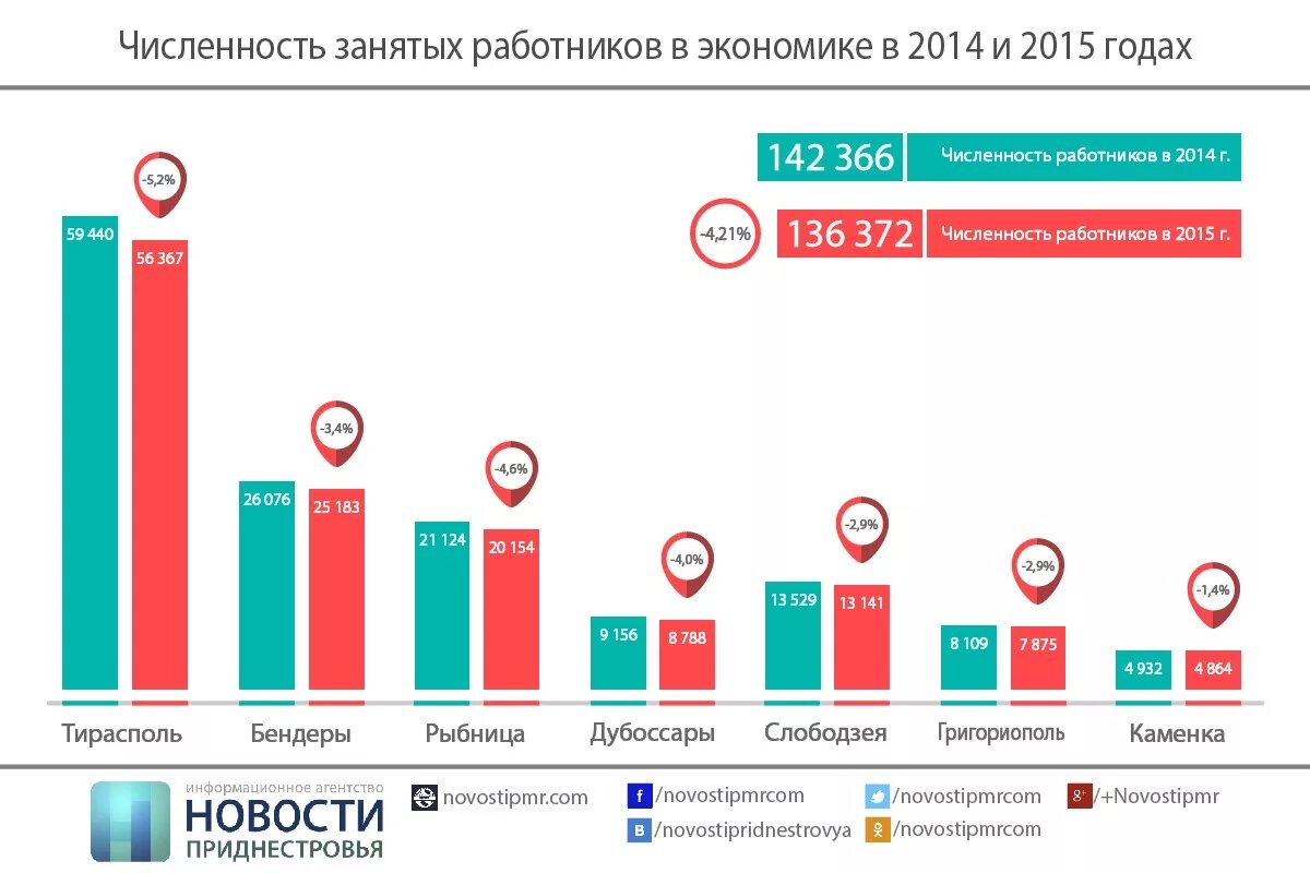 Приднестровье численность населения на 2025. Средняя зарплата в приднестровье. зарплаты пмр. численность приднестровья. приднестровье численность населения.