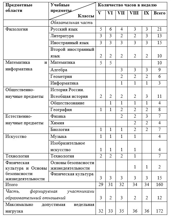 Рабочая программа второй иностранный язык. Рабочая программа второй иностранный язык
