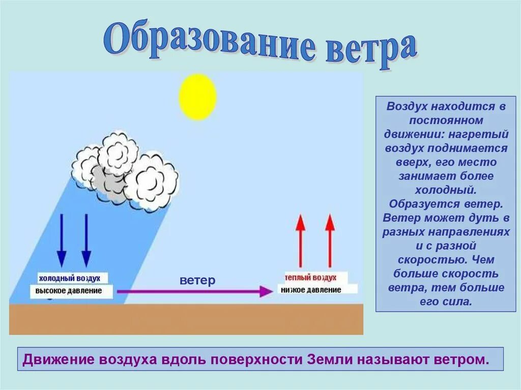 Воздух воздух использует тепло воздуха. Движение воздуха. Схема образования ветра. Возникновение ветра. Как образуется ветер.