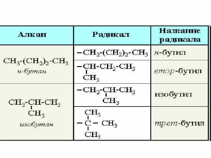 Алканы: радикалы алканов. Изопентан формула радикала. Радикалы алканов структурные формулы. Формула радикала в химии.