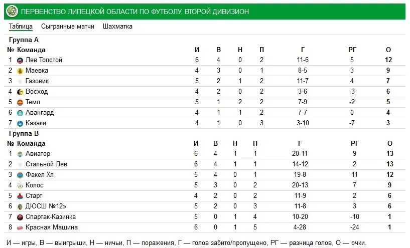 2 дивизион 2 группа россии. Состав Добринского Колоса 2009 год.