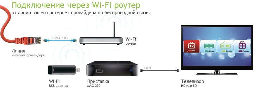 Можно ли подключить телевизор к роутеру. Маршрутизатор для телевизора Samsung смарт ТВ. Беспроводной вай фай к телевизору подключить смарт ТВ. Кабель для соединения роутера к смарт ТВ приставки к телевизору. Вай WIFI ТВ приставка.