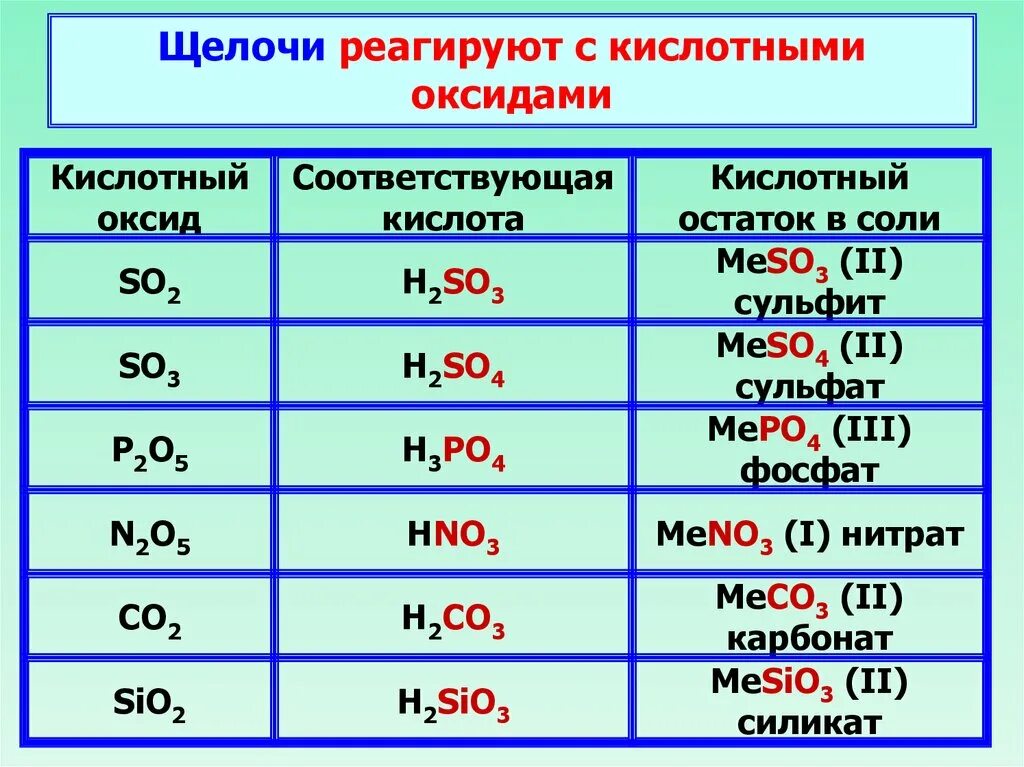 Какие гидроксиды основания и кислородсодержащие. Основания и кислоты химия 8 класс. Формула основания щелочи. Как определить кислоты оксиды 8 класс. Основные классы соединений (оксиды, кислоты, соли, основания) химия.