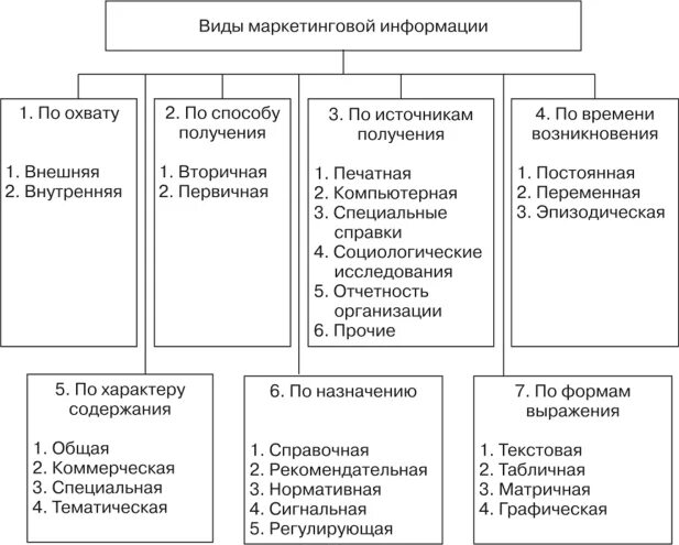 Использование маркетинговой информации. Классификация маркетинговой информации. Виды маркетинговой информации по источникам. Классификация источников маркетинговой информации. Классификация маркетинговой информации таблица.