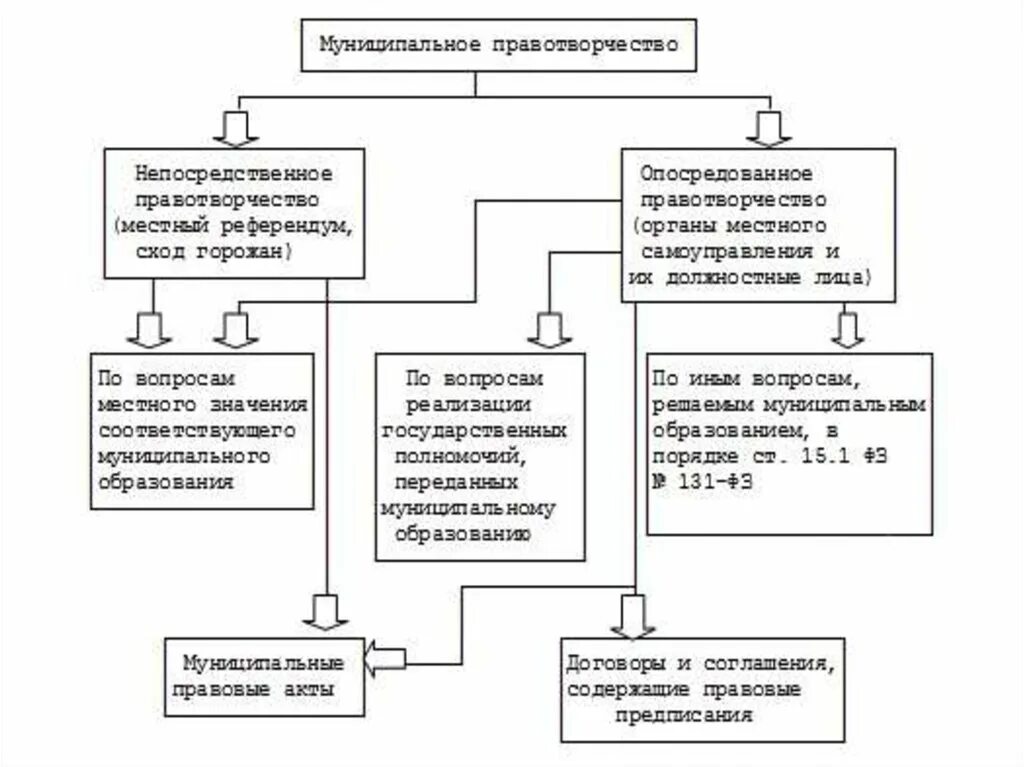 Правотворчество схема. Правотворчество таблица. Функции правотворчества. Основные формы и виды правотворчества. При проведении референдума правотворчество осуществляется