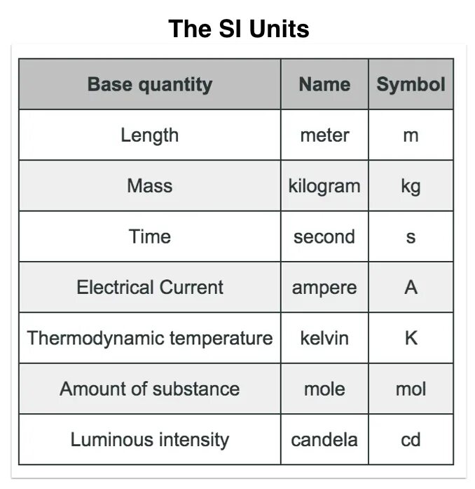 International System of Units. Si Units. The (International) System of Units (si). System International си.