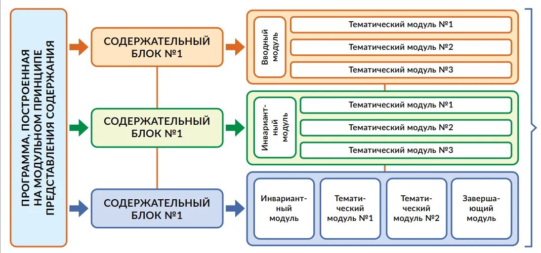 Модульная схема программы. Схема работы с модулями. Схема образовательного модуля. Что такое модуль в программе дополнительного образования.