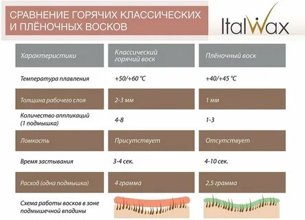 Какой температуры должен быть воск