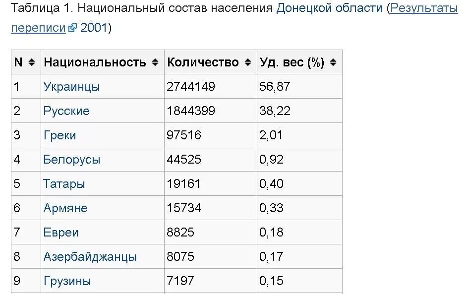 Сколько население донецкой области. Численность населения Донецкой области. Численность населения Донбасса. Донецк национальный состав населения. Донбасс население по национальности.