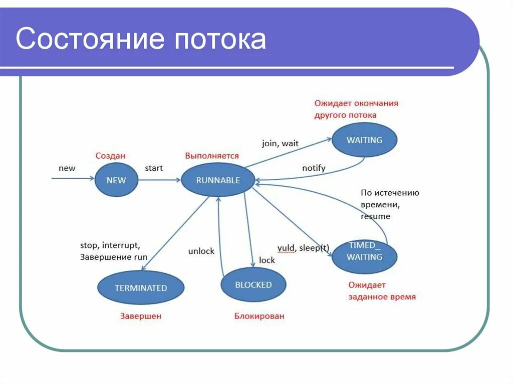 3 состояния потока. Состояние потока. Потоковое состояние. Состояние потока схема. Состояние потока в психологии.