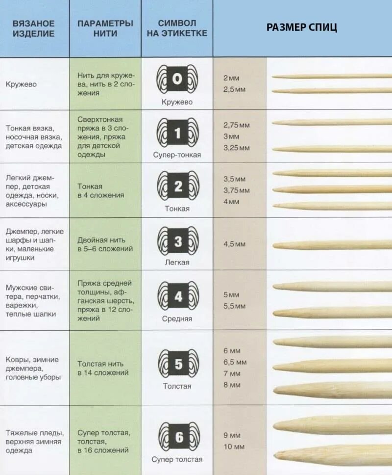 Таблица соответствия спиц и пряжи соответствия толщины. Толщина спиц для вязания и ниток. Как проверить диаметр спицы для вязания. Пряжа толщиной 3мм. Каких видов бывают размеры