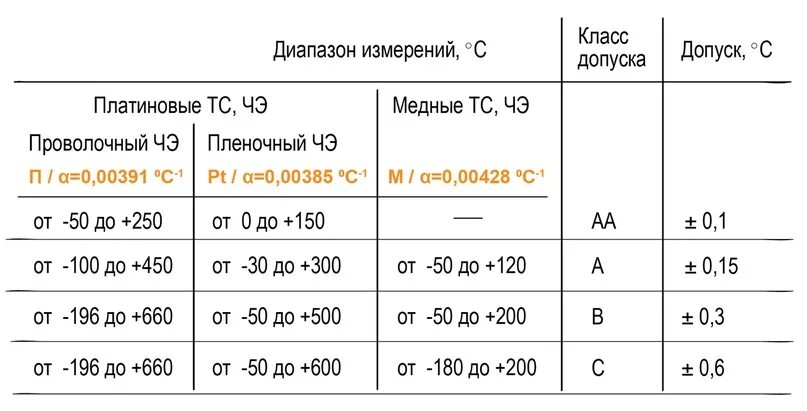 Тсп 50 градуировочная таблица. Pt100 датчик температуры диапазон измерений. Тсп диапазон температур термопар. Термопара пп-1. Классы точности термометров сопротивления.