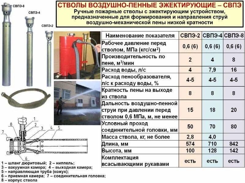 Расход воды пожарных стволов. Ствол воздушно-пенный СВП-4 ТТХ. СВП пожарный ствол ТТХ. Ствол воздушно - пенный СВП-8. СВП-4 ствол пожарный характеристики.