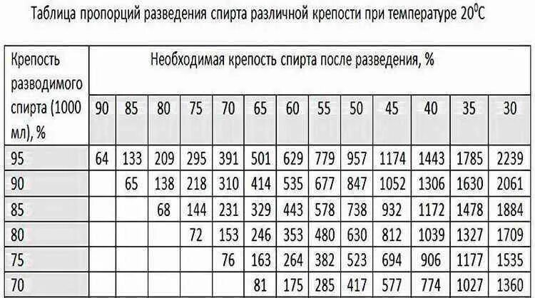 Литр спирта сколько нужно воды. Таблица разведения самогона водой до 40. Таблица как разбавить самогон водой. Таблица разбавить самогон водой до 40. Таблица как развести самогон.