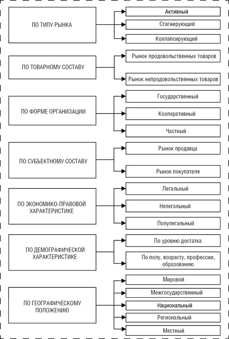 Спрос и предложение на конкурентном рынке труда. Взаимосвязь рынков в экономике. Рыночный механизм спрос и предложение. Предложение и величина предложения. Классификация рынков схема.