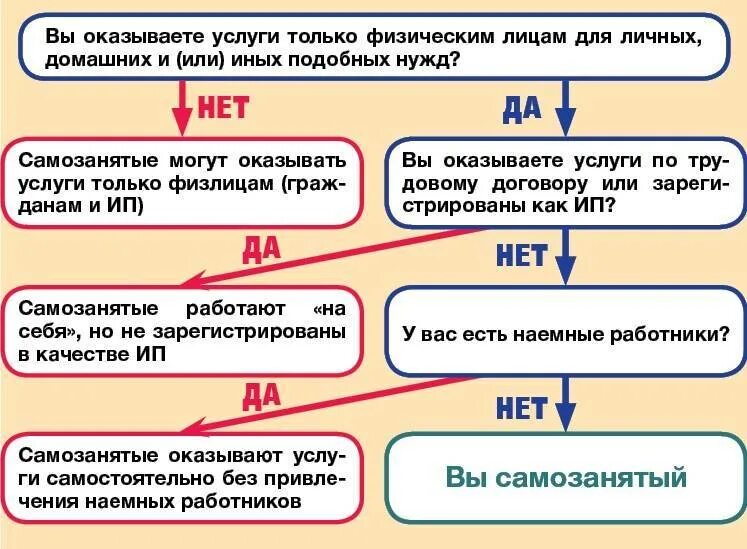 Ип самозанятый какие налоги. Самозанятость схема. Правовой статус самозанятого. Самозанятость как понять. Виды деятельности ИП И самозанятых.